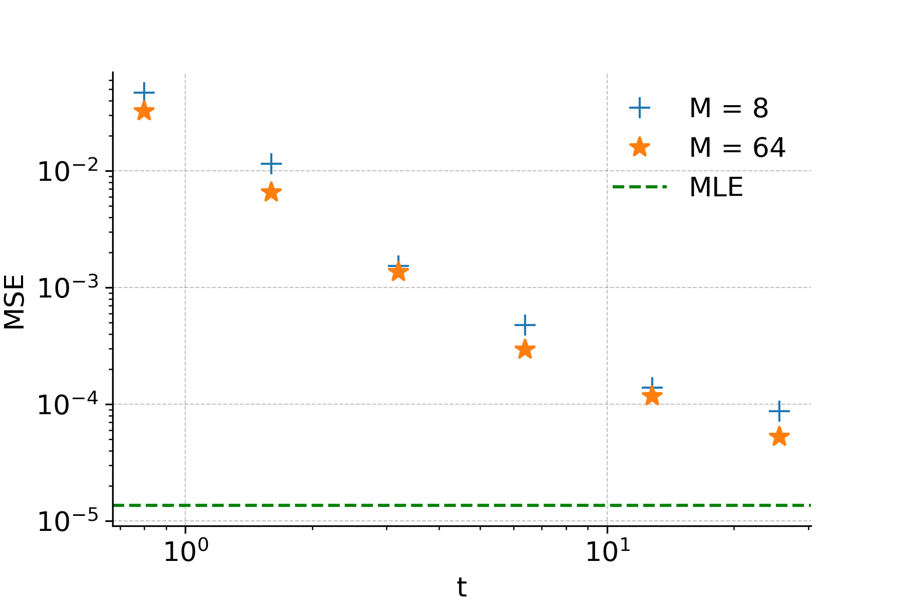 MSE of mixture-weight estimates vs. t