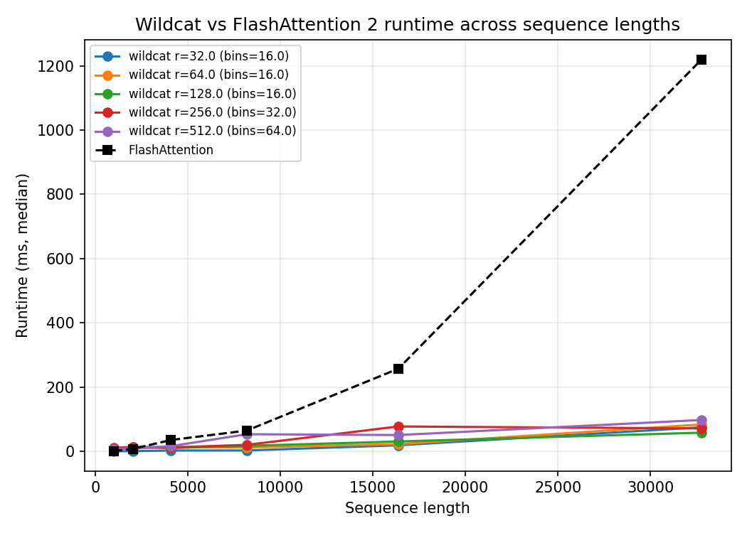 Runtime of FlashAttention and WildCat